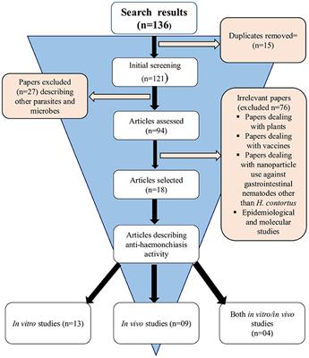 Nanoparticles as Alternatives for the Control of Haemonchus contortus: A Systematic Approach to Unveil New Anti-haemonchiasis Agents